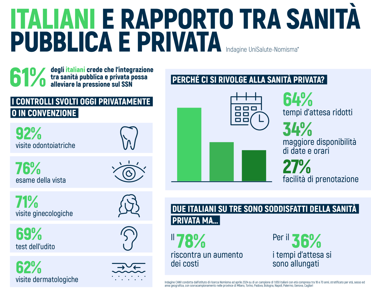 Sanità: il 61% degli italiani vuole una maggiore collaborazione   tra pubblico e privato 
